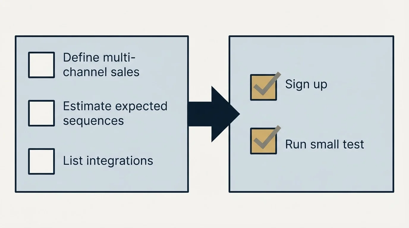 Before-and-after steps: Getting Started Checklist (Define multi-channel sales, Estimate expected sequences, List integrations, Sign up)