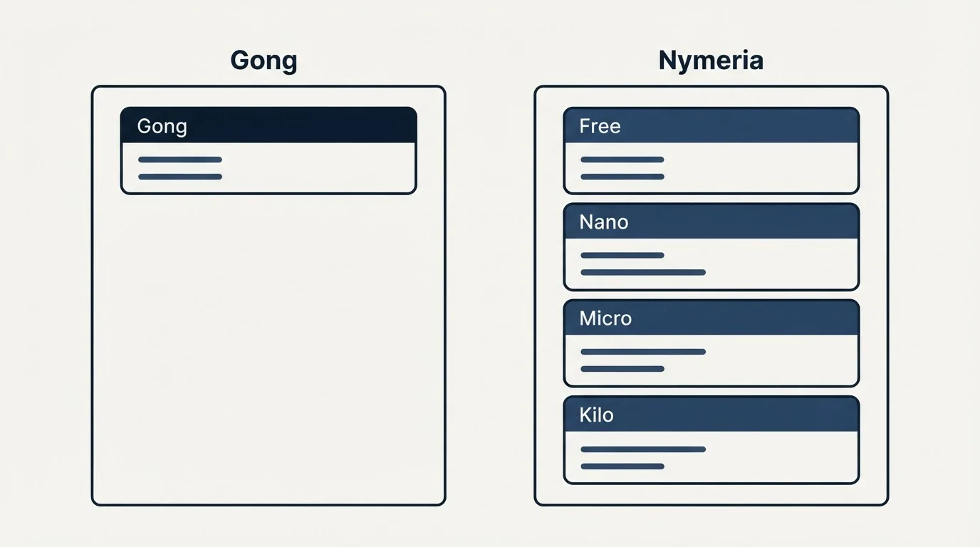 Pricing panels: Pricing Comparison (Gong, Nymeria, Free, Nano)