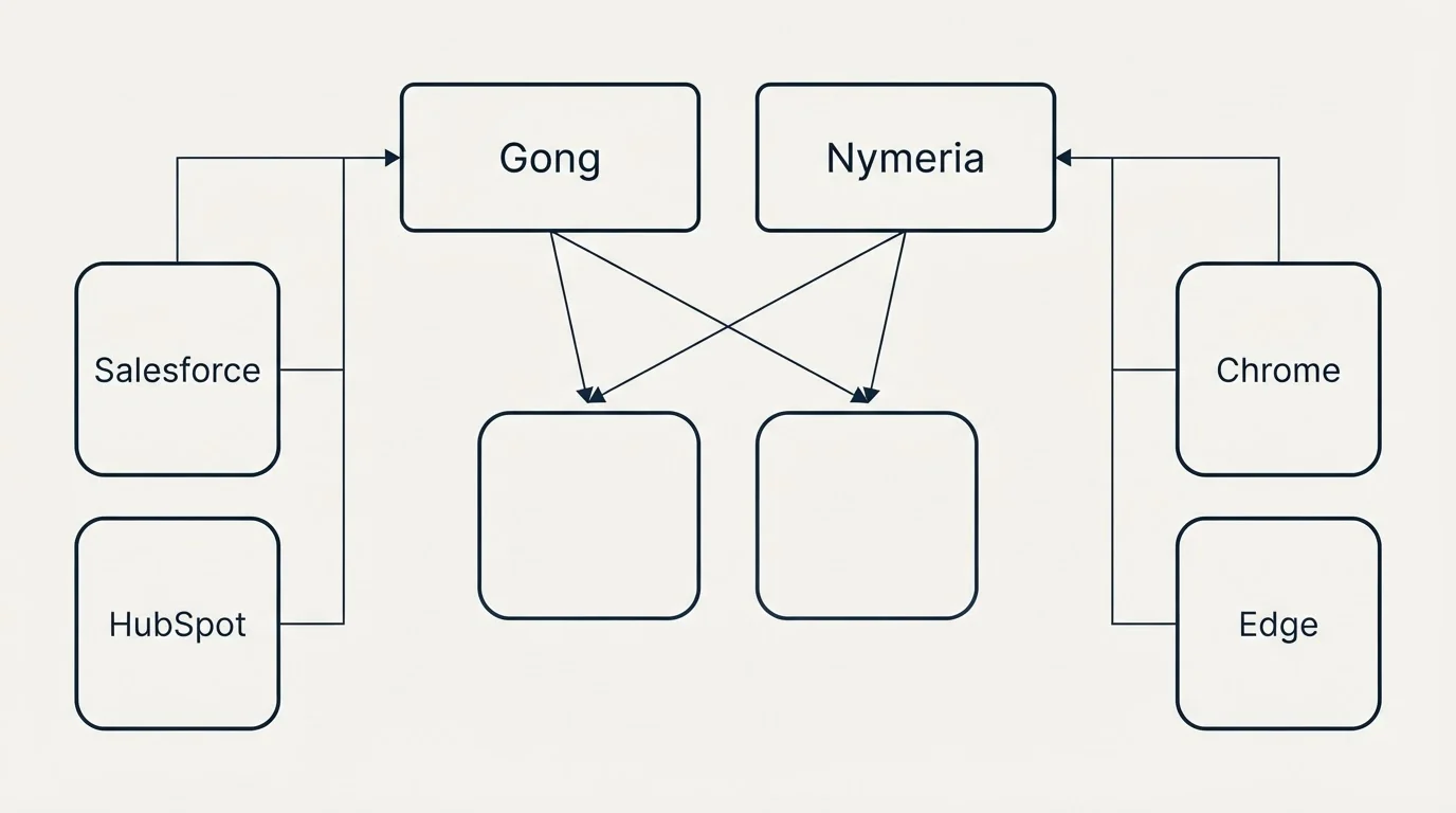 Integration grid: Integration Ecosystem (Gong, Nymeria, Salesforce, Chrome)