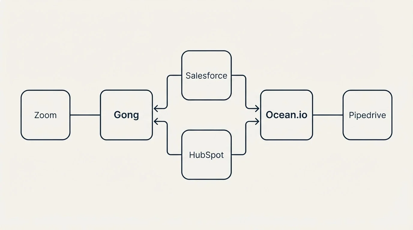 Integration flow: Integration Ecosystem (Gong, Ocean.io, Salesforce, HubSpot)