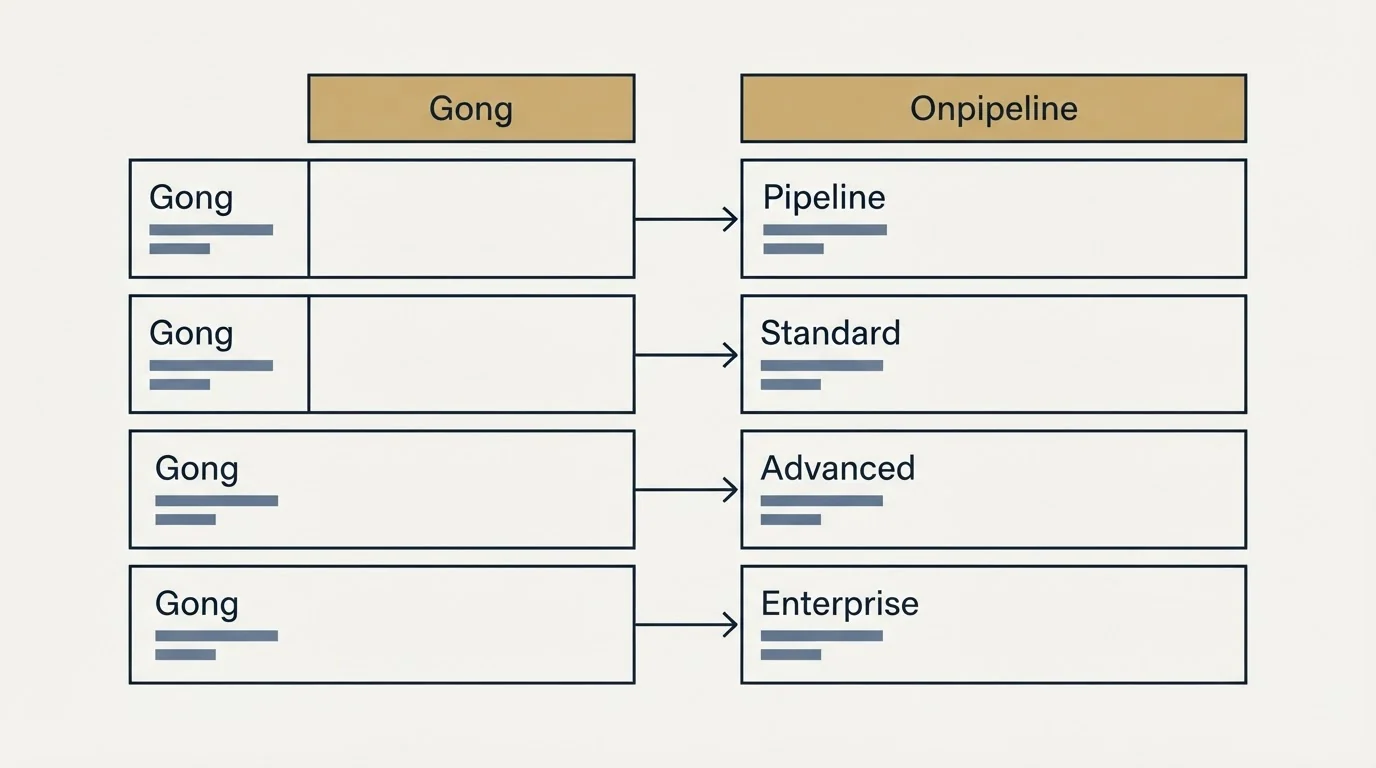 Pricing table: Pricing Comparison (Gong, Onpipeline, Pipeline, Standard)