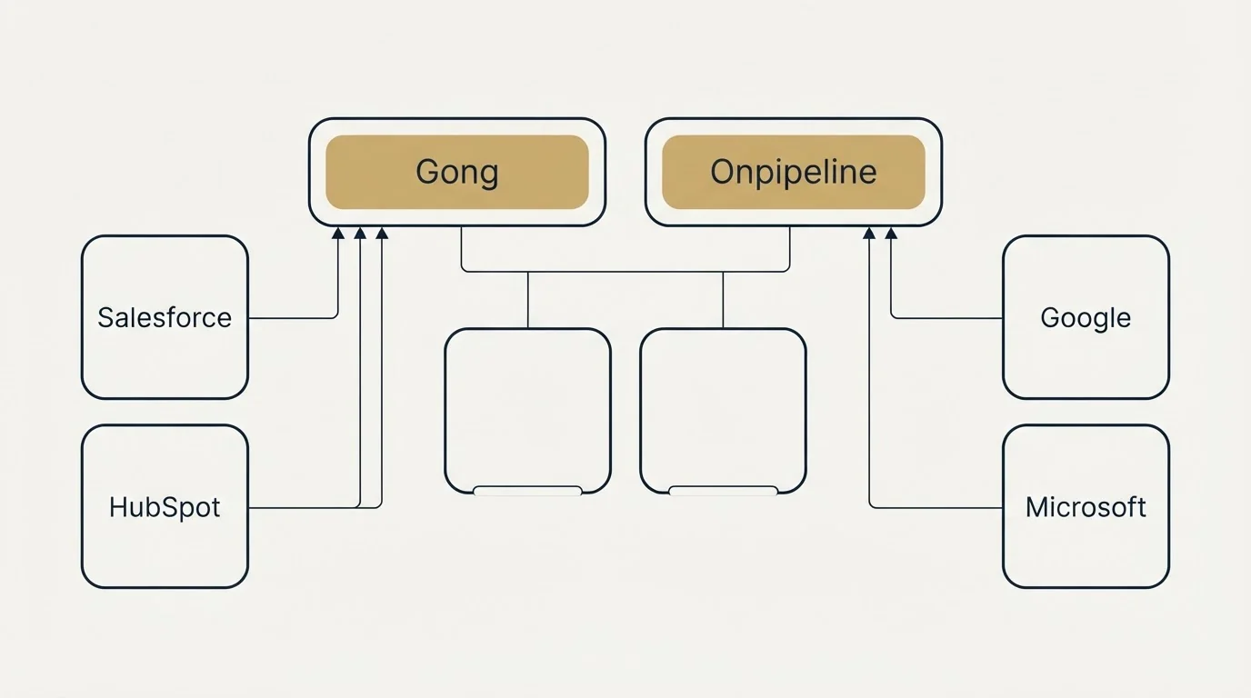 Integration grid: Integration Ecosystem (Gong, Onpipeline, Salesforce, Google)