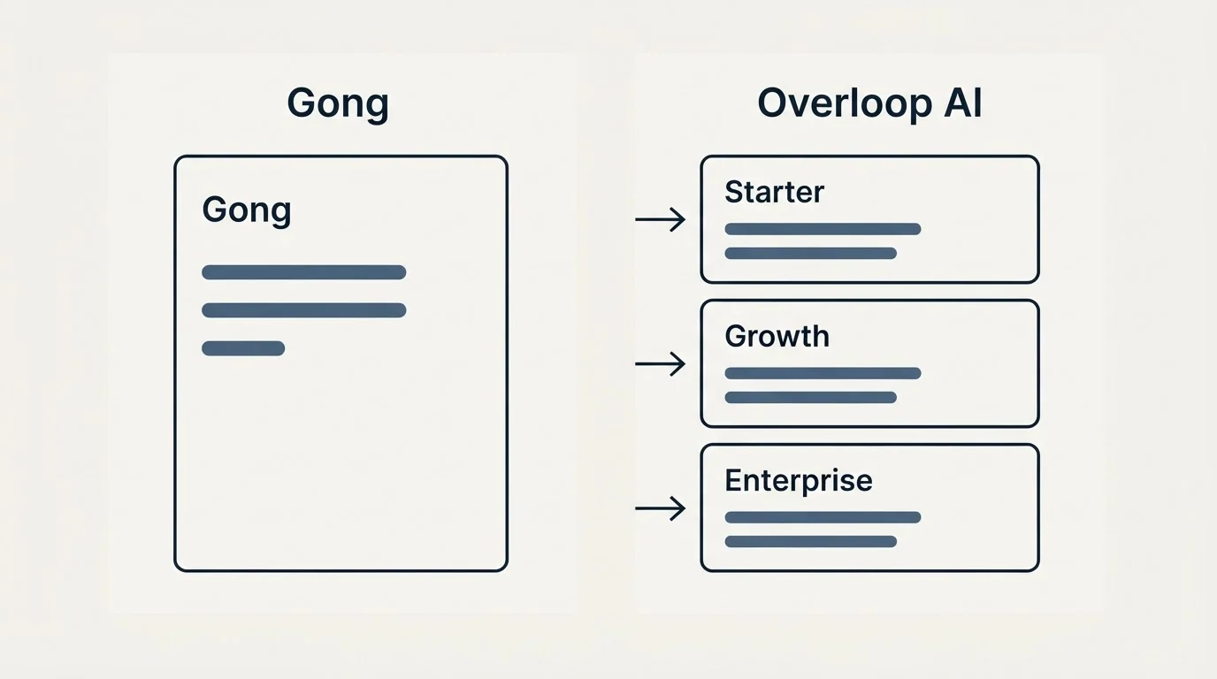 Pricing panels: Pricing Comparison (Gong, Overloop AI, Starter, Growth)