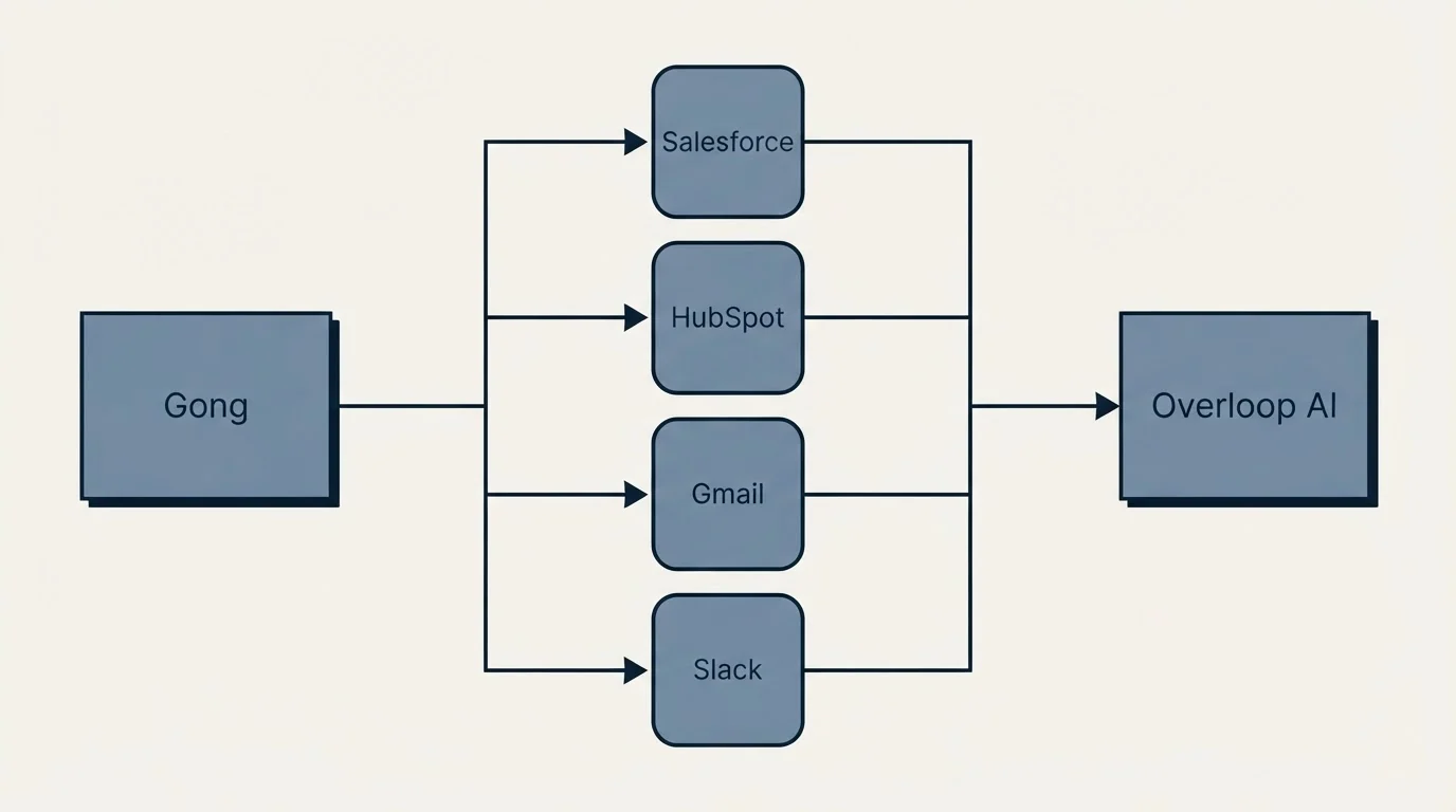 Integration flow: Integration Ecosystem (Gong, Overloop AI, Salesforce, HubSpot)