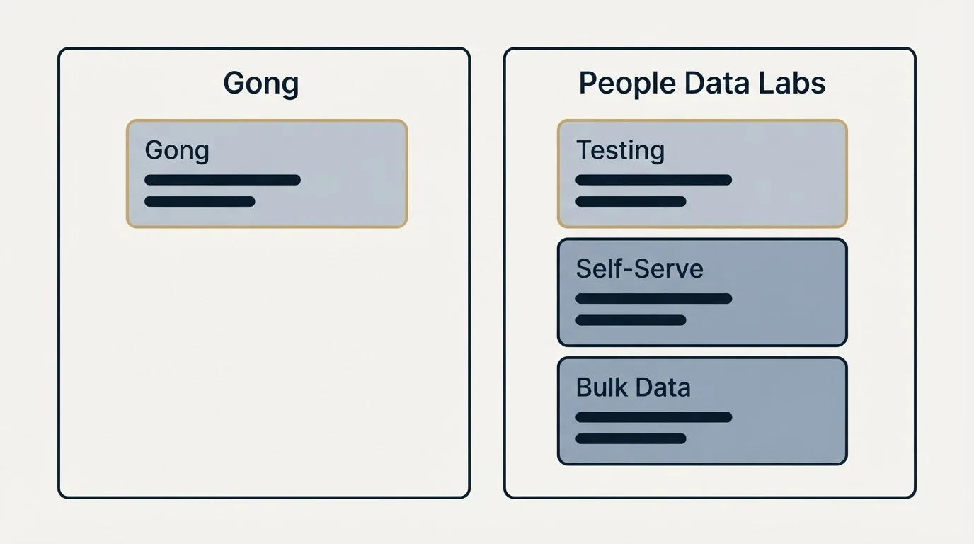 Pricing panels: Pricing Comparison (Gong, People Data Labs, Testing, Self-Serve)