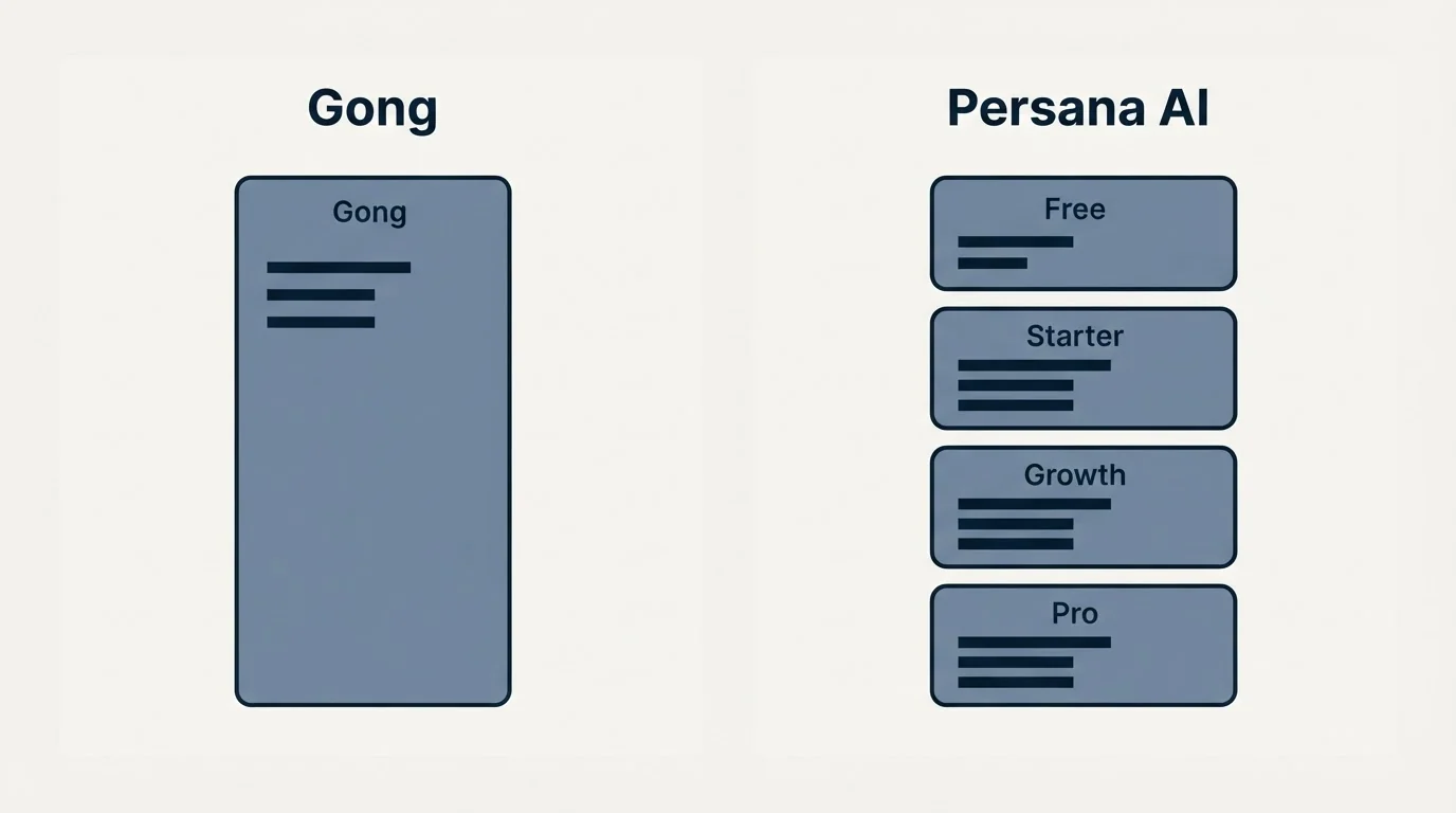 Pricing panels: Pricing Comparison (Gong, Persana AI, Free, Starter)
