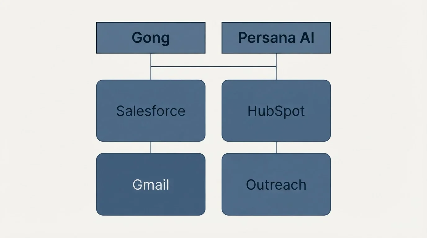Integration grid: Integration Ecosystem (Gong, Persana AI, Salesforce, HubSpot)