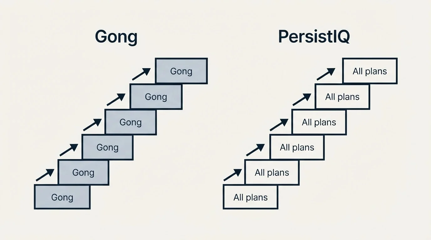 Pricing ladder: Pricing Comparison (Gong, PersistIQ, All plans)