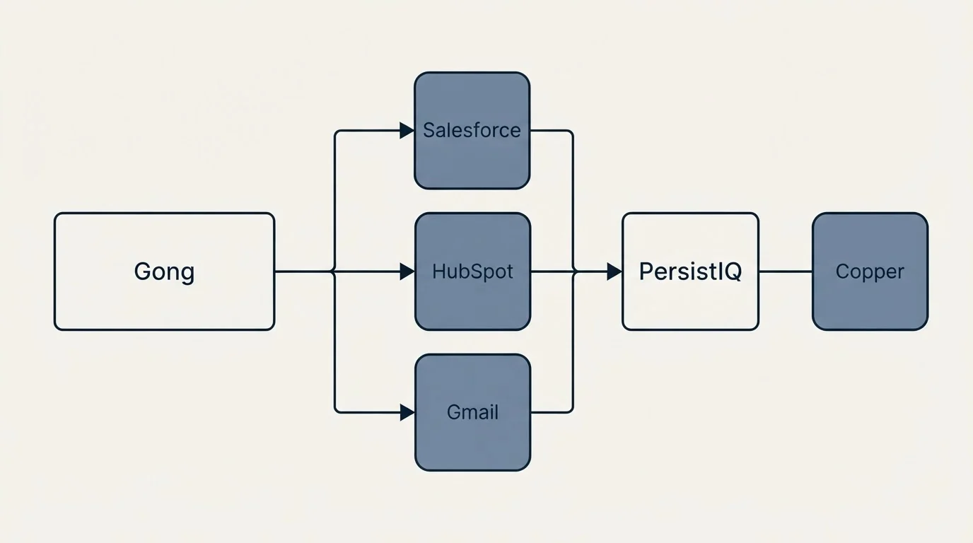 Integration flow: Integration Ecosystem (Gong, PersistIQ, Salesforce, HubSpot)