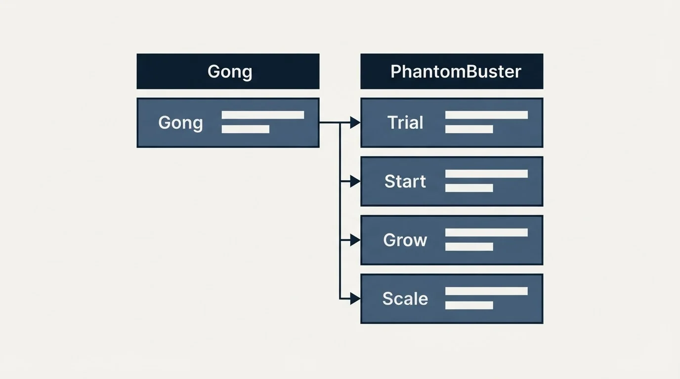 Pricing table: Pricing Comparison (Gong, PhantomBuster, Trial, Start)