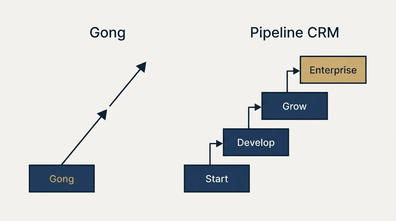 Pricing ladder: Pricing Comparison (Gong, Pipeline CRM, Start, Develop)