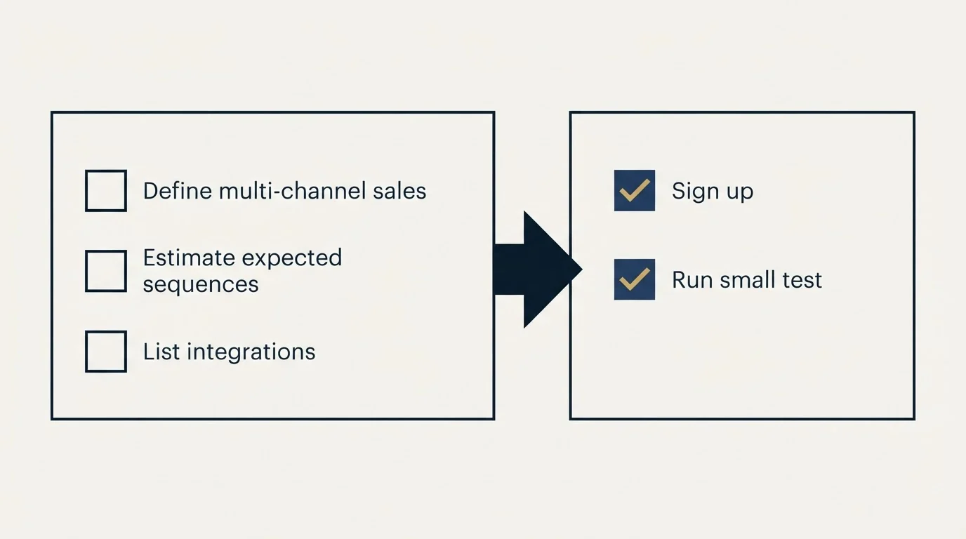Before-and-after steps: Getting Started Checklist (Define multi-channel sales, Estimate expected sequences, List integrations, Sign up)
