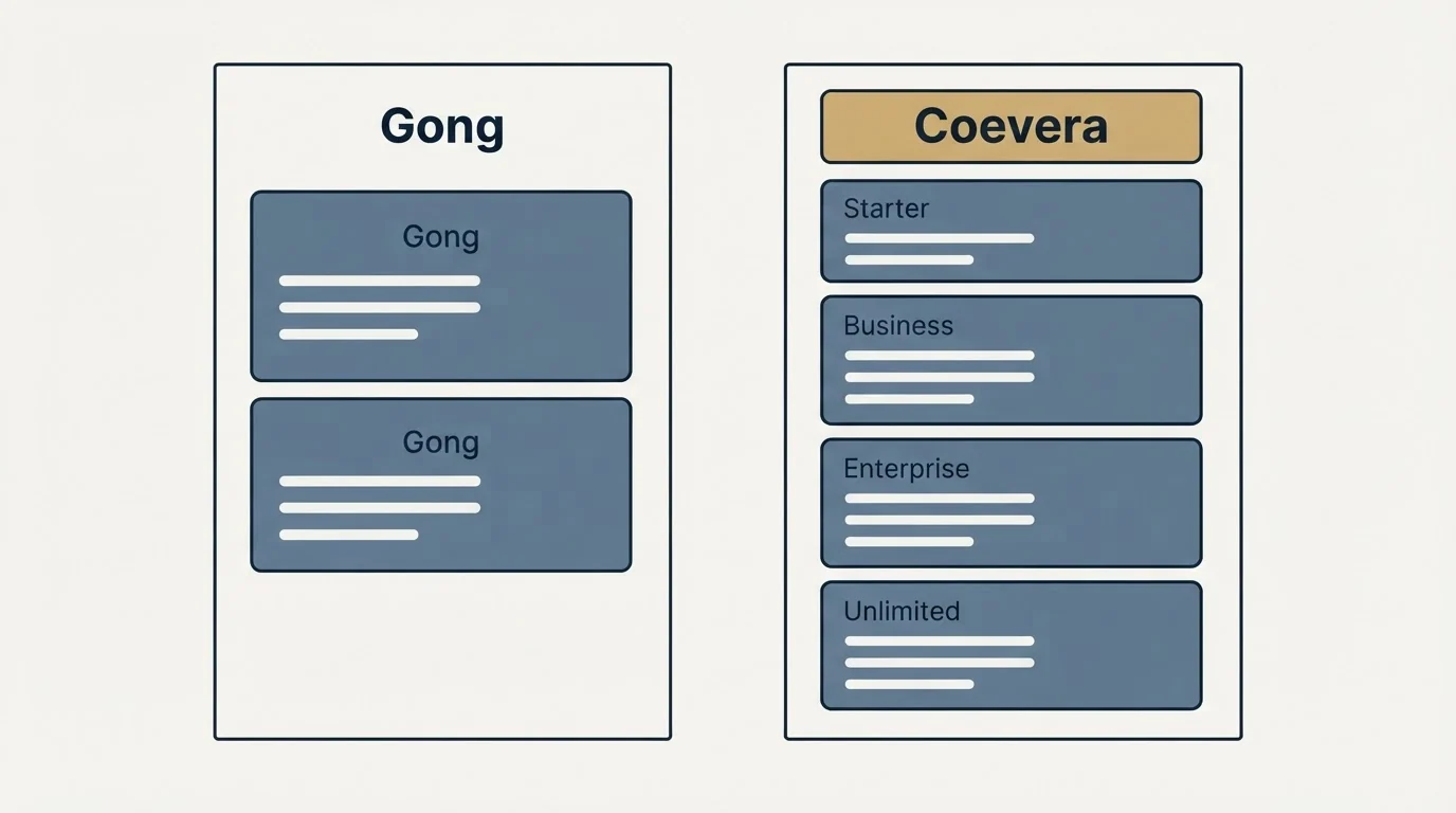 Pricing panels: Pricing Comparison (Gong, Coevera, Starter, Business)