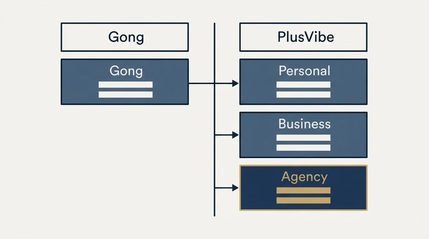 Pricing table: Pricing Comparison (Gong, PlusVibe, Personal, Business)