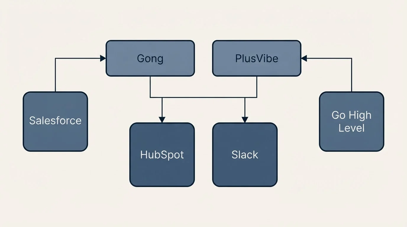 Integration grid: Integration Ecosystem (Gong, PlusVibe, HubSpot, Slack)