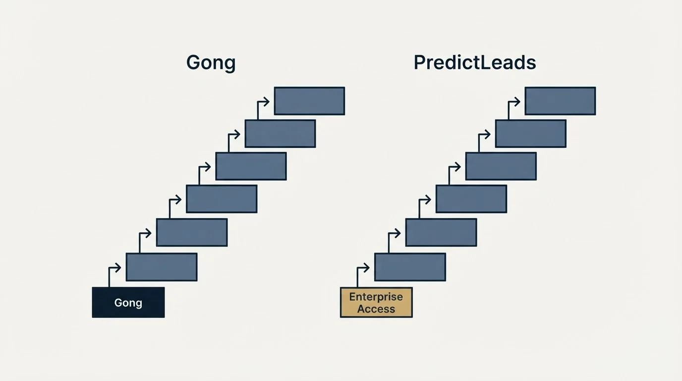 Pricing ladder: Pricing Comparison (Gong, PredictLeads, Enterprise Access)