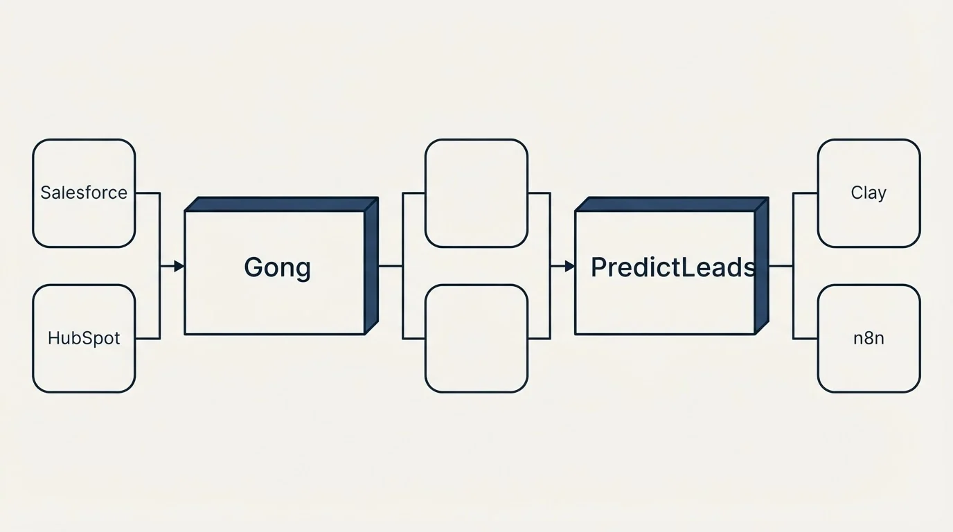 Integration flow: Integration Ecosystem (Gong, PredictLeads, Salesforce, Clay)