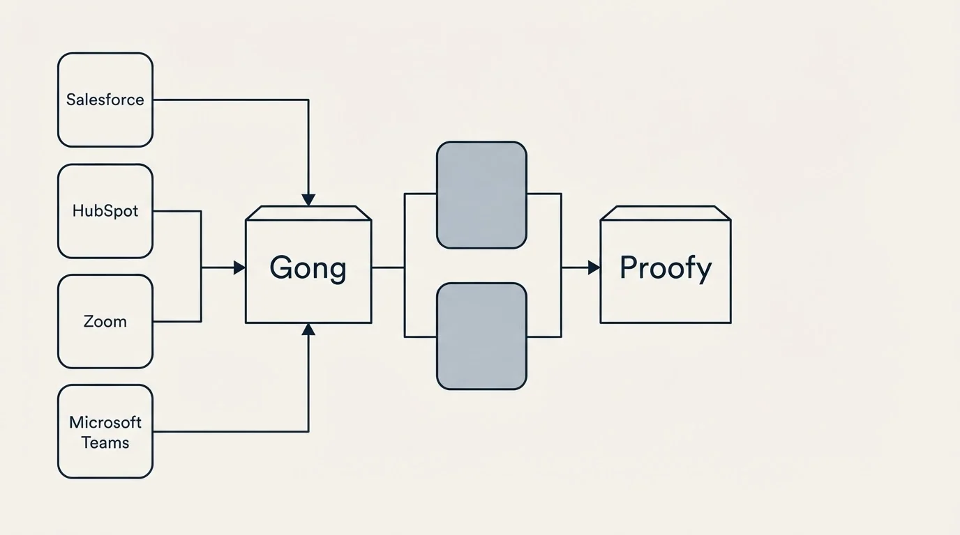 Integration flow: Integration Ecosystem (Gong, Proofy, Salesforce, HubSpot)