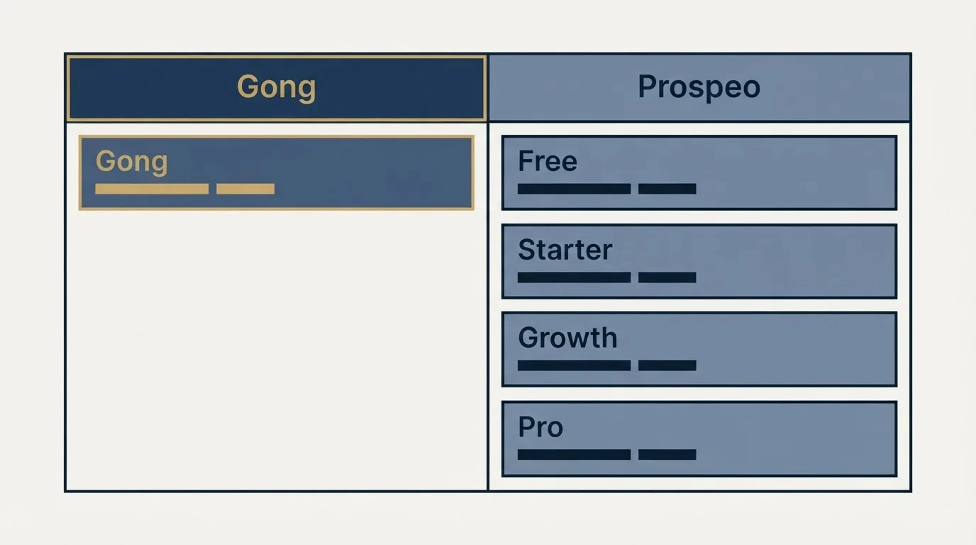 Pricing table: Pricing Comparison (Gong, Prospeo, Free, Starter)