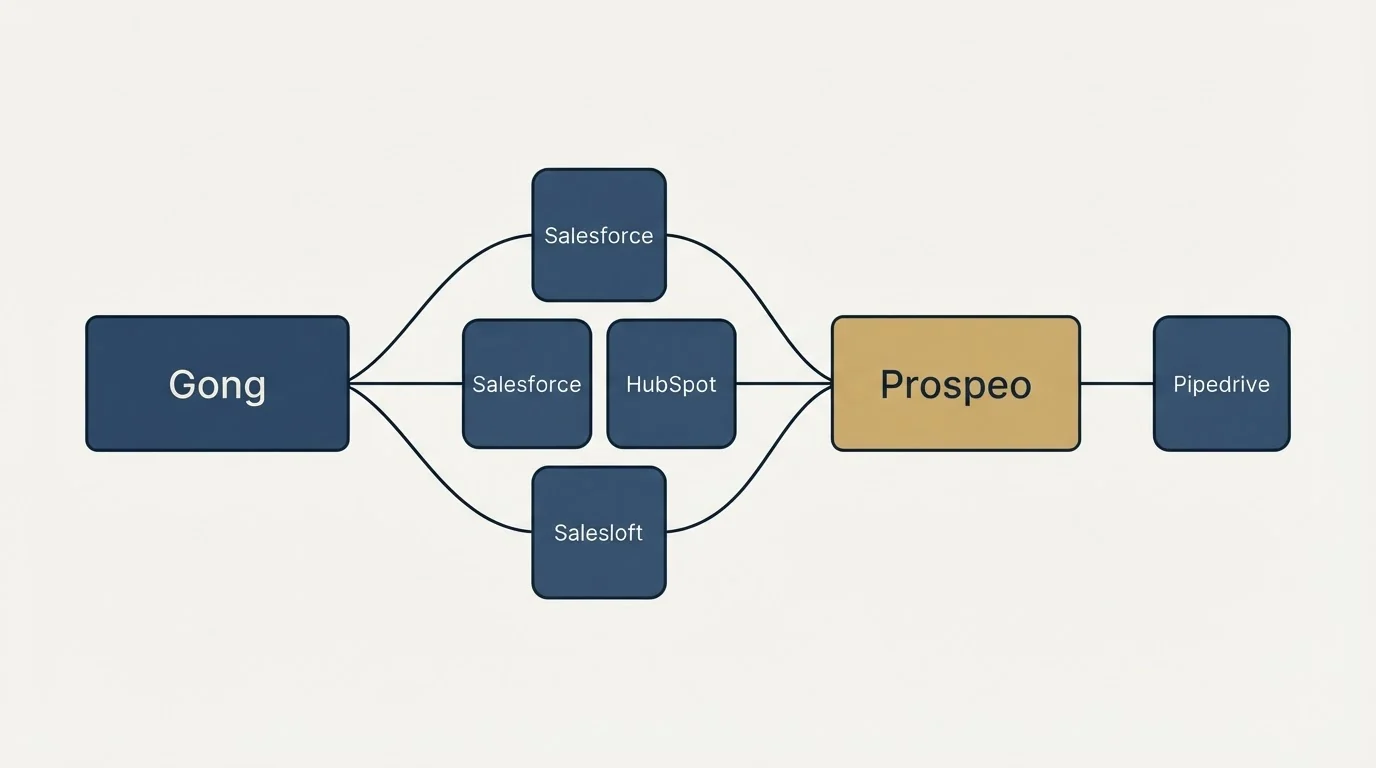 Integration schematic: Integration Ecosystem (Gong, Prospeo, Salesforce, HubSpot)