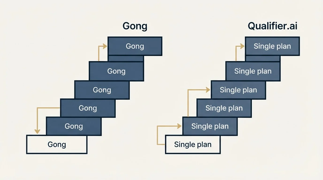 Pricing ladder: Pricing Comparison (Gong, Qualifier.ai, Single plan)