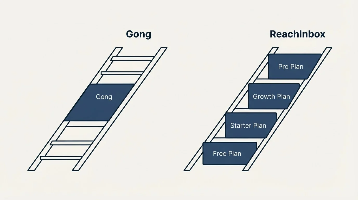 Pricing ladder: Pricing Comparison (Gong, ReachInbox, Free Plan, Starter Plan)