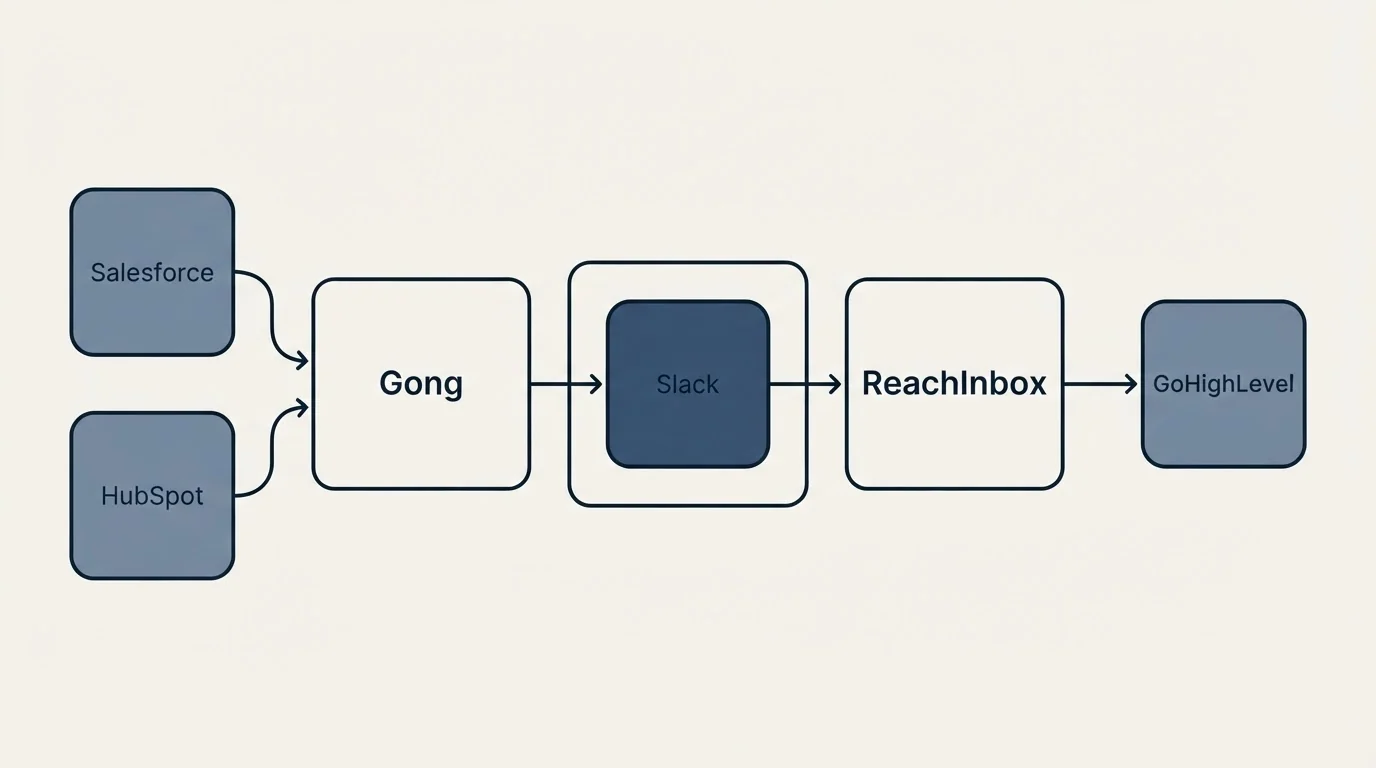 Integration schematic: Integration Ecosystem (Gong, ReachInbox, Slack, Salesforce)