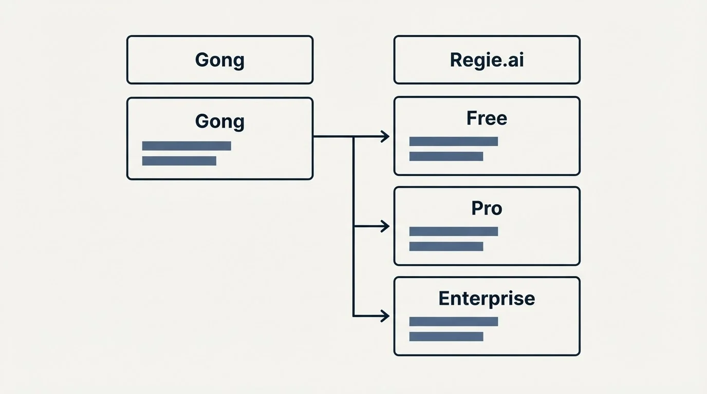Pricing table: Pricing Comparison (Gong, Regie.ai, Free, Pro)
