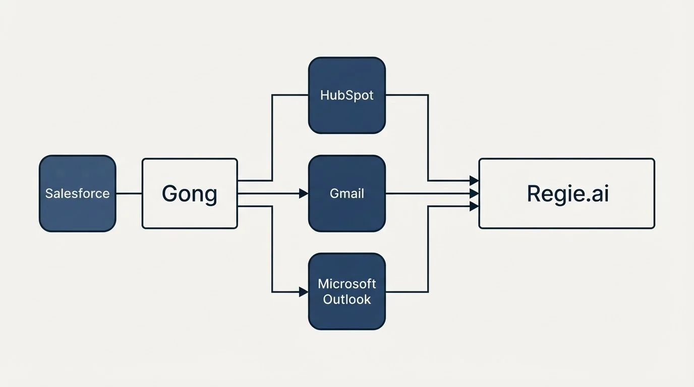 Integration flow: Integration Ecosystem (Gong, Regie.ai, HubSpot, Gmail)