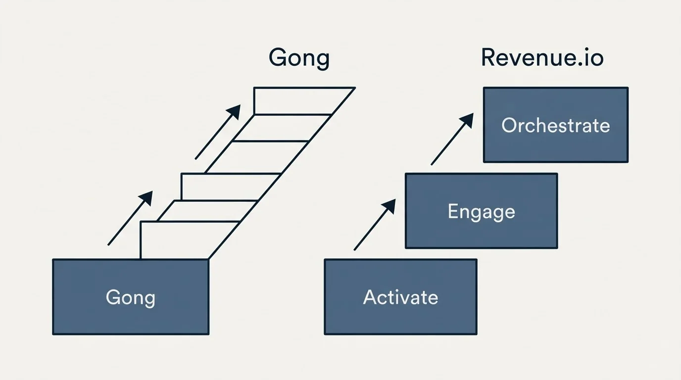 Pricing ladder: Pricing Comparison (Gong, Revenue.io, Activate, Engage)