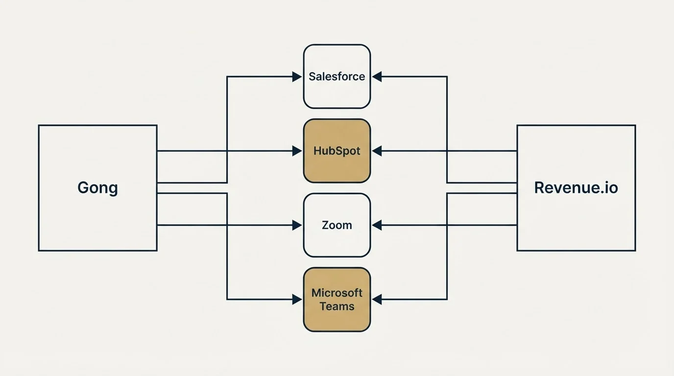 Integration flow: Integration Ecosystem (Gong, Revenue.io, Salesforce, HubSpot)