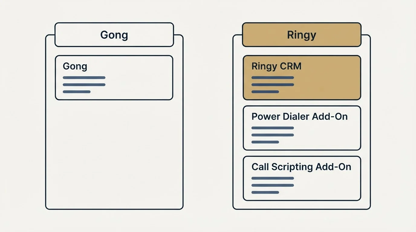 Pricing panels: Pricing Comparison (Gong, Ringy, Ringy CRM, Power Dialer Add-On)