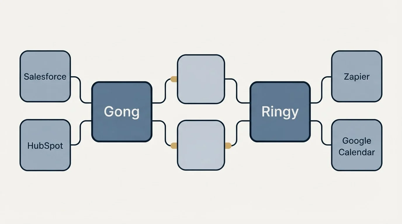 Integration schematic: Integration Ecosystem (Gong, Ringy, Salesforce, Zapier)