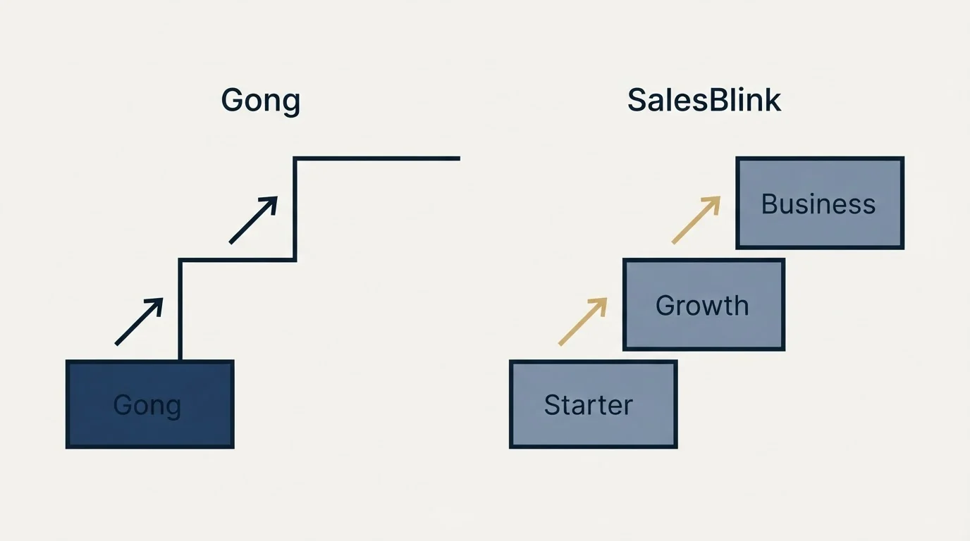 Pricing ladder: Pricing Comparison (Gong, SalesBlink, Starter, Growth)