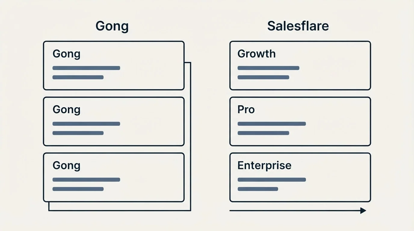 Pricing panels: Pricing Comparison (Gong, Salesflare, Growth, Pro)