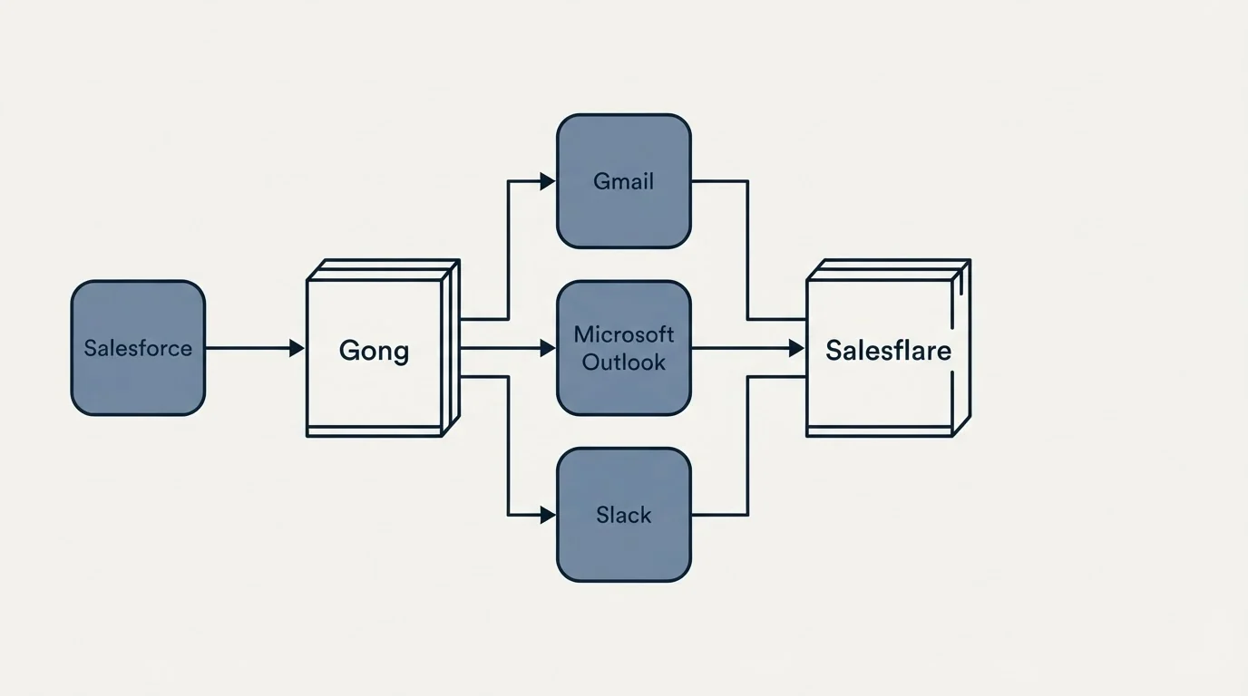 Integration flow: Integration Ecosystem (Gong, Salesflare, Gmail, Microsoft Outlook)