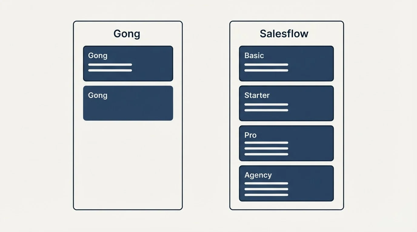 Pricing panels: Pricing Comparison (Gong, Salesflow, Basic, Starter)