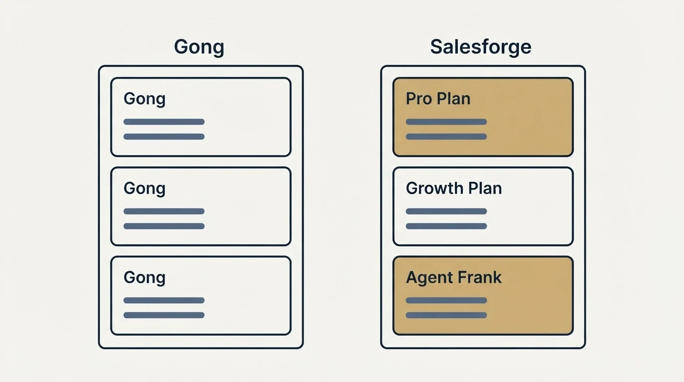 Pricing panels: Pricing Comparison (Gong, Salesforge, Pro Plan, Growth Plan)