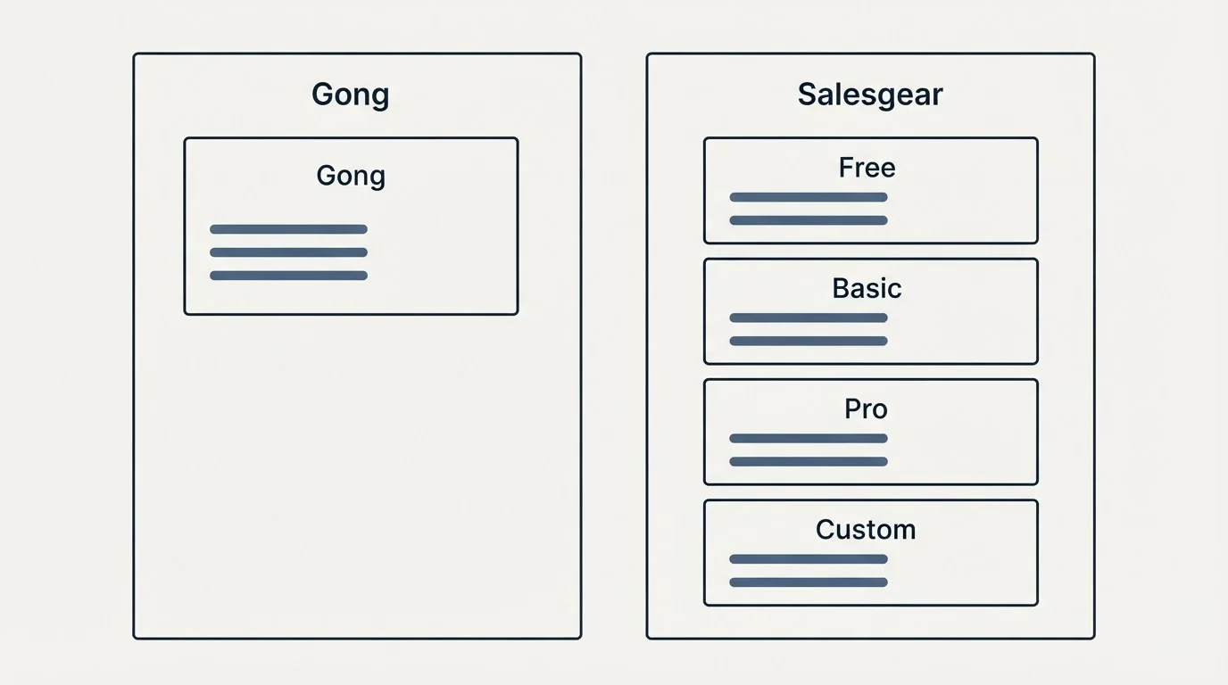 Pricing panels: Pricing Comparison (Gong, Salesgear, Free, Basic)