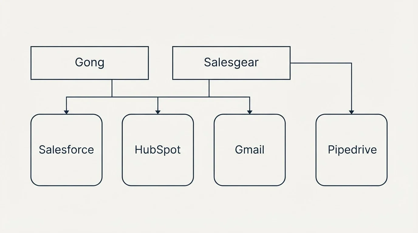 Integration grid: Integration Ecosystem (Gong, Salesgear, Salesforce, HubSpot)