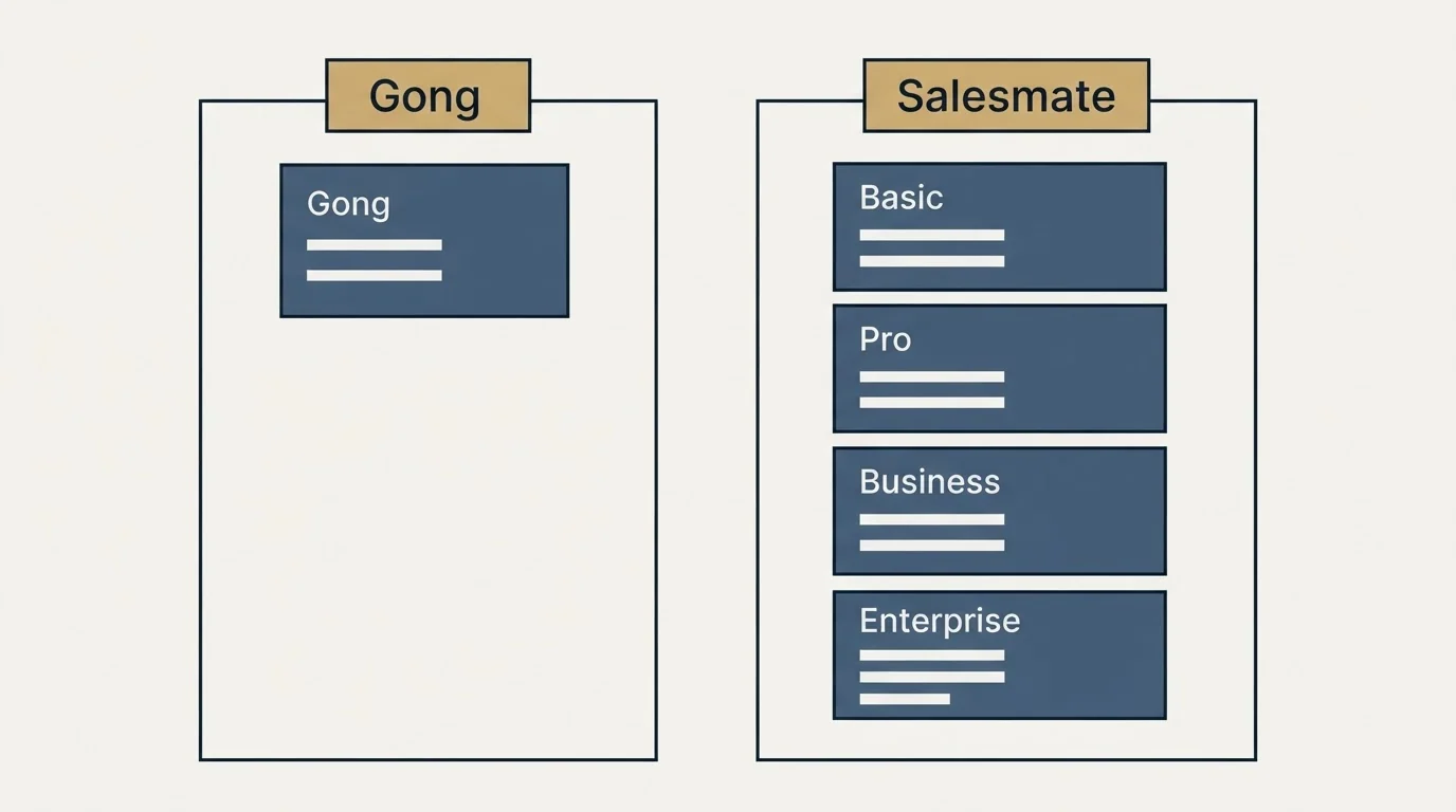 Pricing panels: Pricing Comparison (Gong, Salesmate, Basic, Pro)