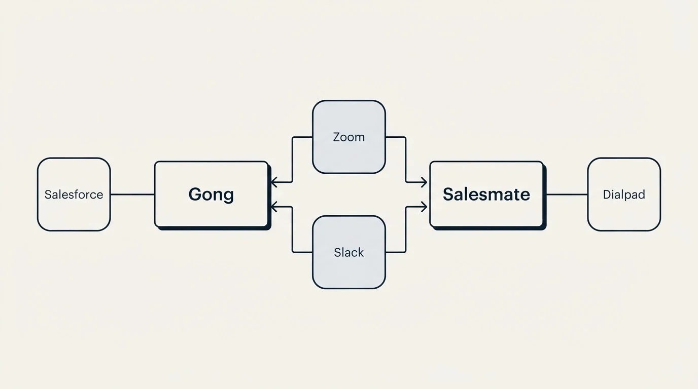 Integration flow: Integration Ecosystem (Gong, Salesmate, Zoom, Slack)