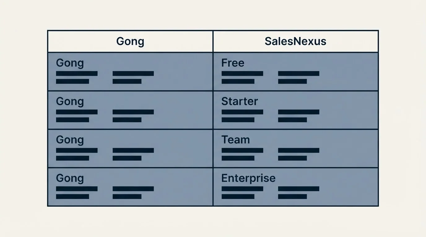 Pricing table: Pricing Comparison (Gong, SalesNexus, Free, Starter)