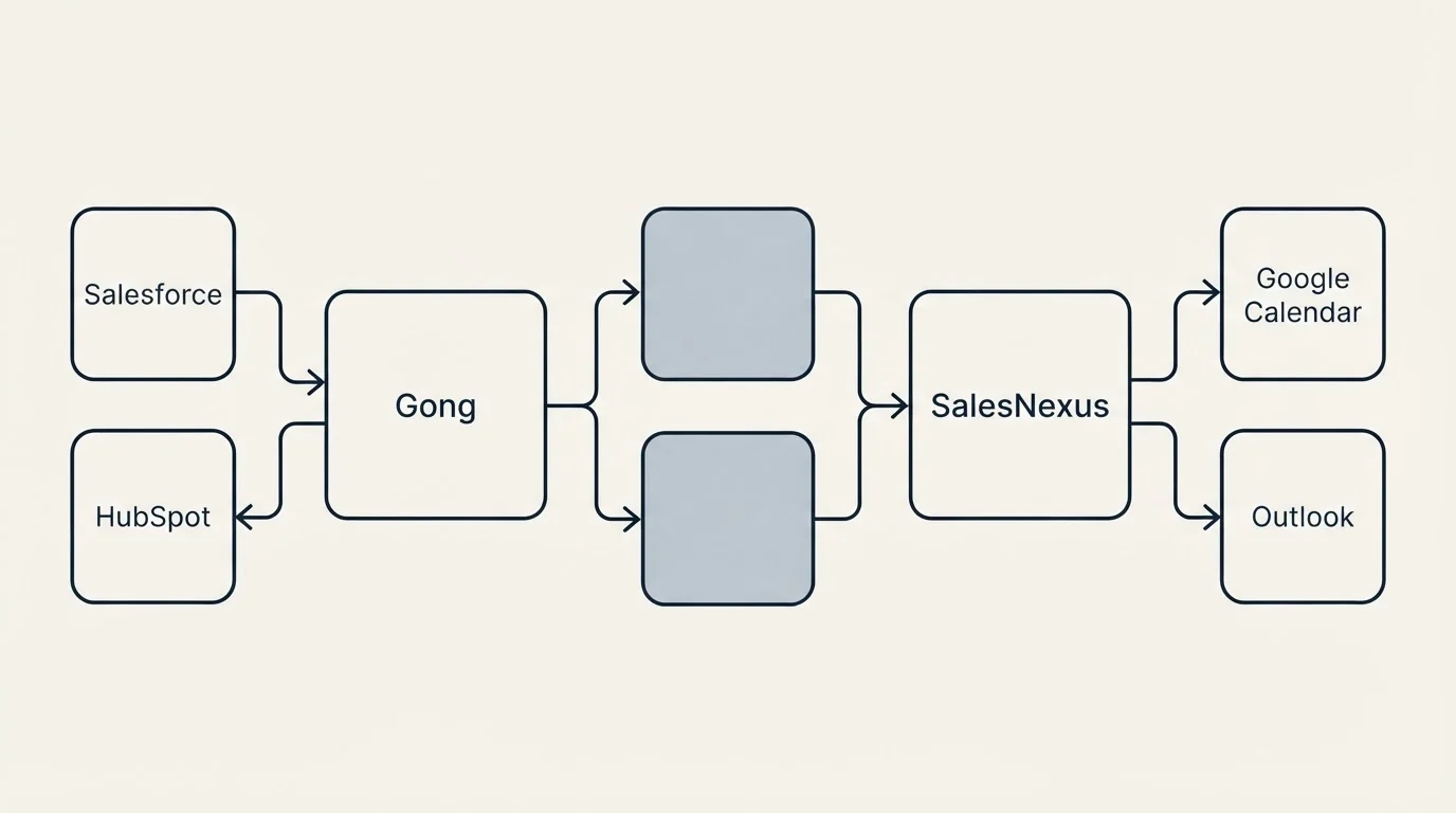 Integration schematic: Integration Ecosystem (Gong, SalesNexus, Salesforce, Google Calendar)