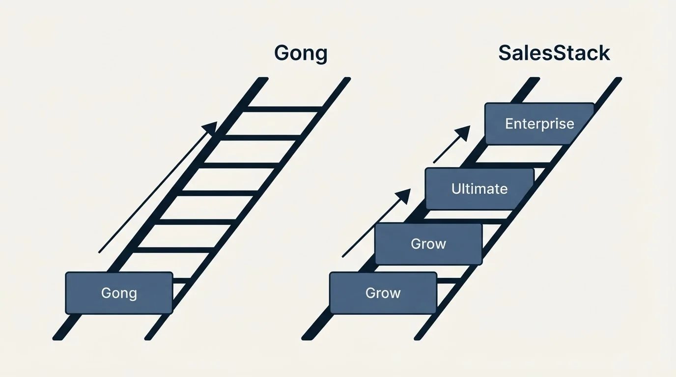 Pricing ladder: Pricing Comparison (Gong, SalesStack, Grow, Ultimate)