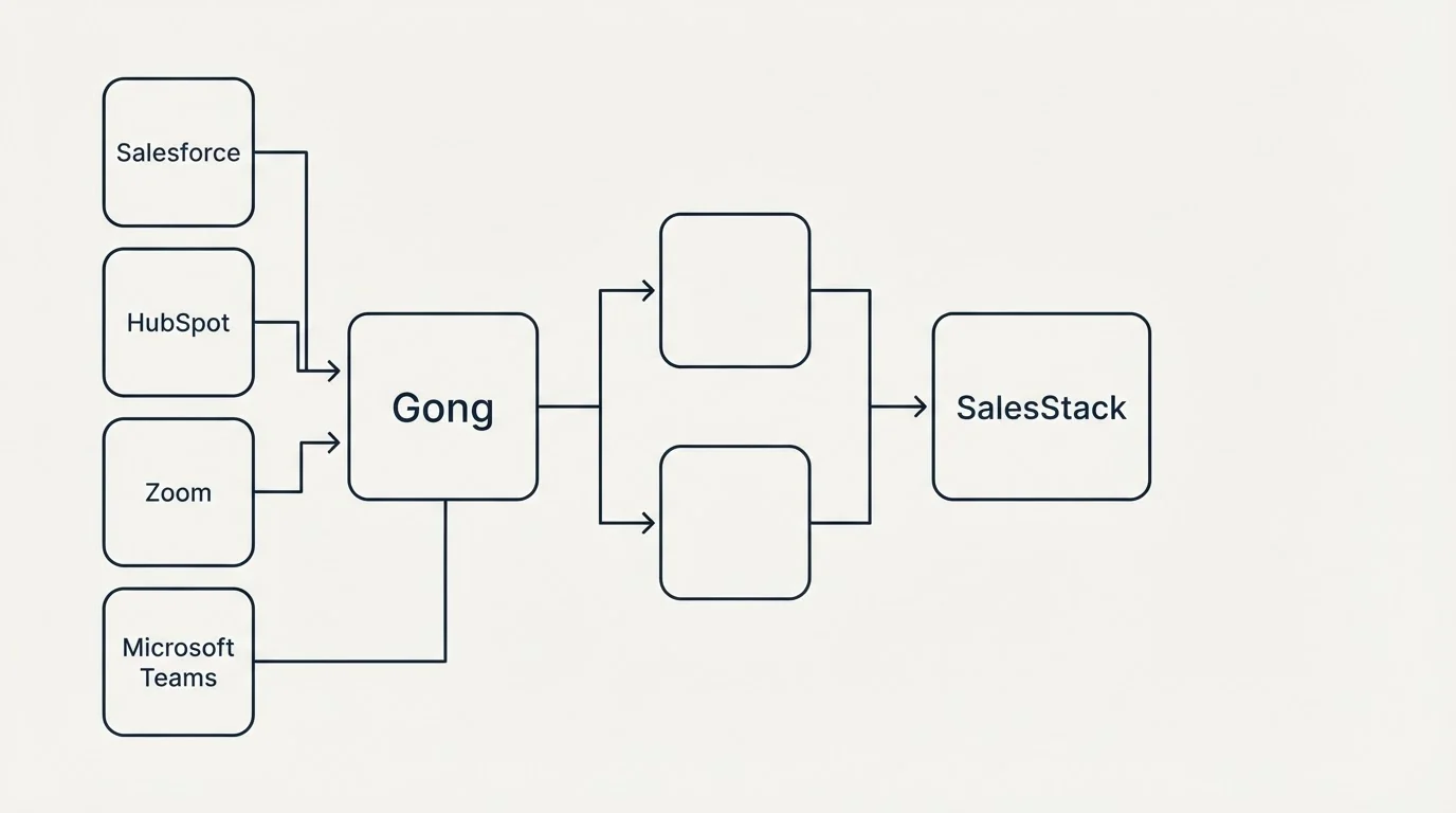 Integration flow: Integration Ecosystem (Gong, SalesStack, Salesforce, HubSpot)
