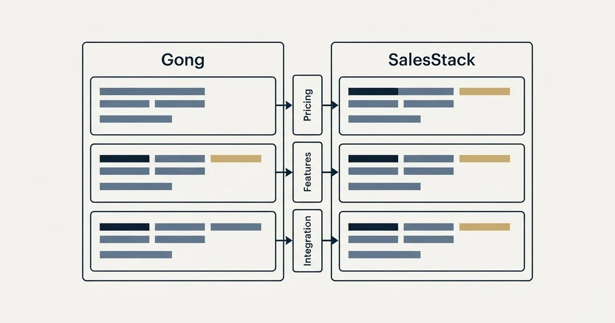 Comparison panel: Gong vs SalesStack (Pricing, Features, Integration)