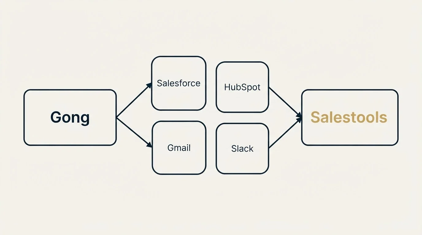 Integration schematic: Integration Ecosystem (Gong, Salestools, Salesforce, HubSpot)