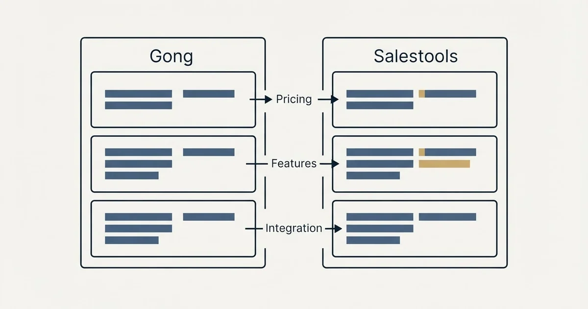 Comparison panel: Gong vs Salestools (Pricing, Features, Integration)