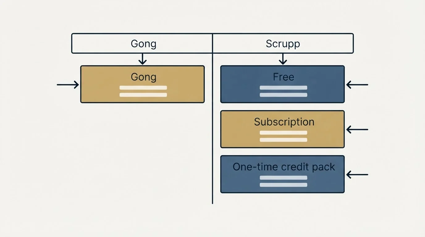 Pricing table: Pricing Comparison (Gong, Scrupp, Free, Subscription)